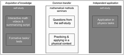 Spiral-curricular blended learning for the mathematics education in physics teacher training courses